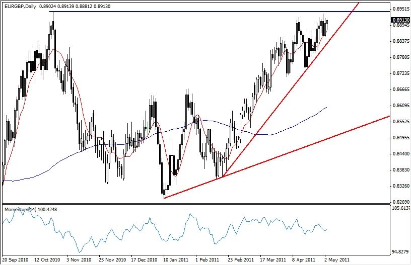 EUR-GBP Analysis, May 3, 2011